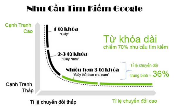 chiến lược từ khóa