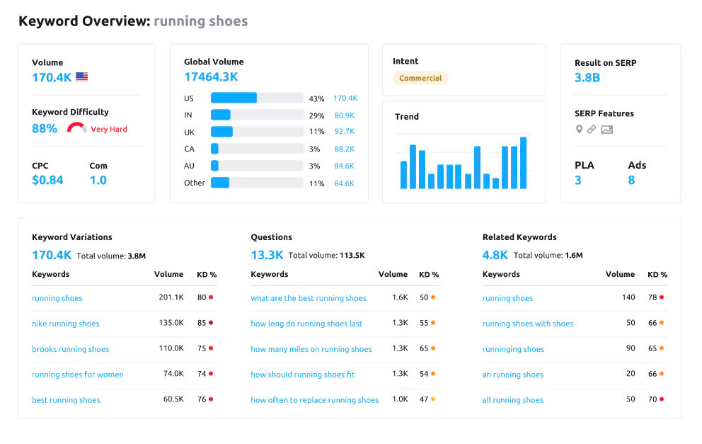 SEMrush