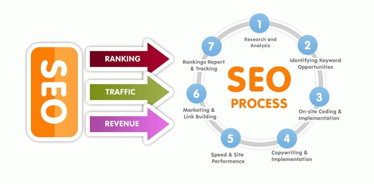 dịch vụ tối ưu seo